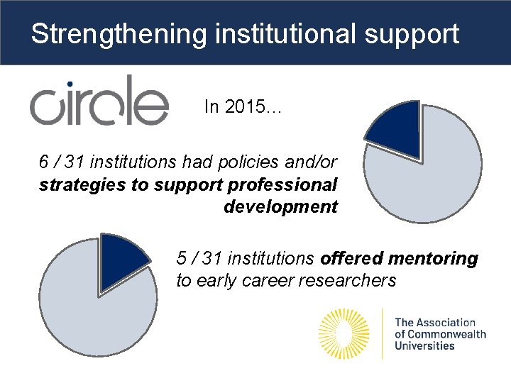 Strengthening institutional support In 2015… 6 / 31 institutions had policies and/or strategies to