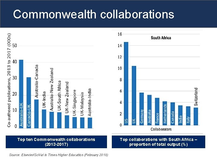 Commonwealth collaborations Top ten Commonwealth collaborations (2013 -2017) Source: Elsevier/Sci. Val in Times Higher