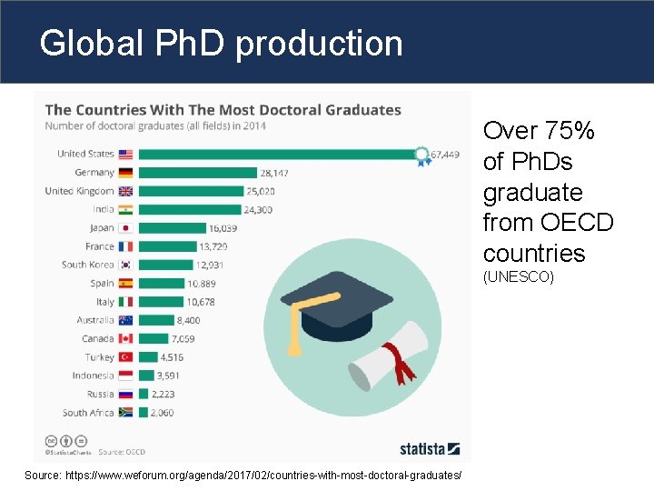 Global Ph. D production Over 75% of Ph. Ds graduate from OECD countries (UNESCO)