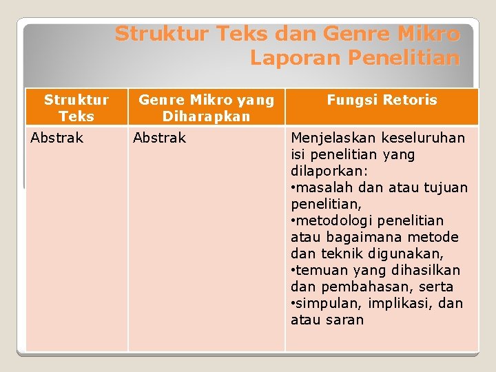 Struktur Teks dan Genre Mikro Laporan Penelitian Struktur Teks Abstrak Genre Mikro yang Diharapkan