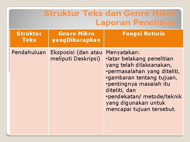 Struktur Teks dan Genre Mikro Laporan Penelitian Struktur Teks Genre Mikro yang. Diharapkan Fungsi