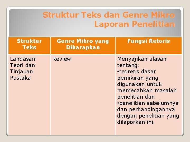 Struktur Teks dan Genre Mikro Laporan Penelitian Struktur Teks Landasan Teori dan Tinjauan Pustaka