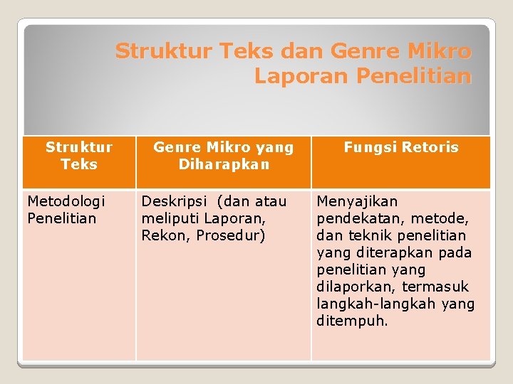 Struktur Teks dan Genre Mikro Laporan Penelitian Struktur Teks Metodologi Penelitian Genre Mikro yang