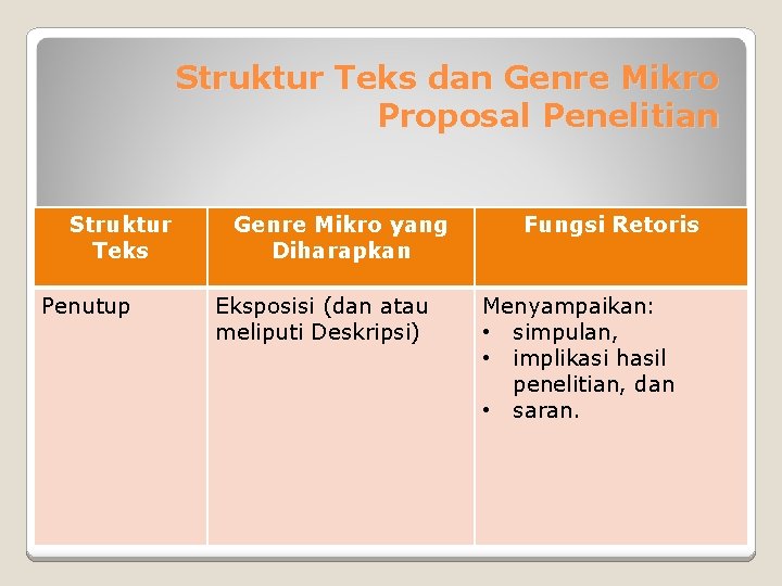 Struktur Teks dan Genre Mikro Proposal Penelitian Struktur Teks Penutup Genre Mikro yang Diharapkan