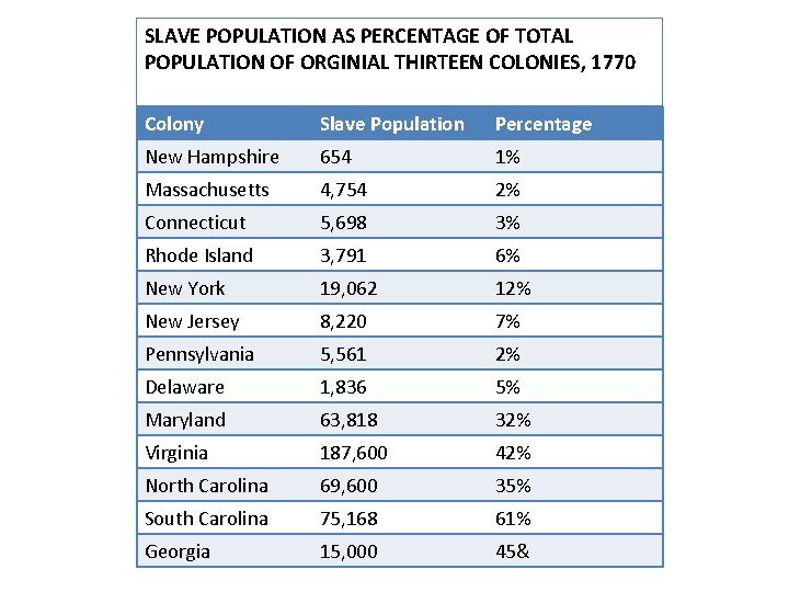SLAVE POPULATION AS PERCENTAGE OF TOTAL POPULATION OF ORGINIAL THIRTEEN COLONIES, 1770 Colony Slave