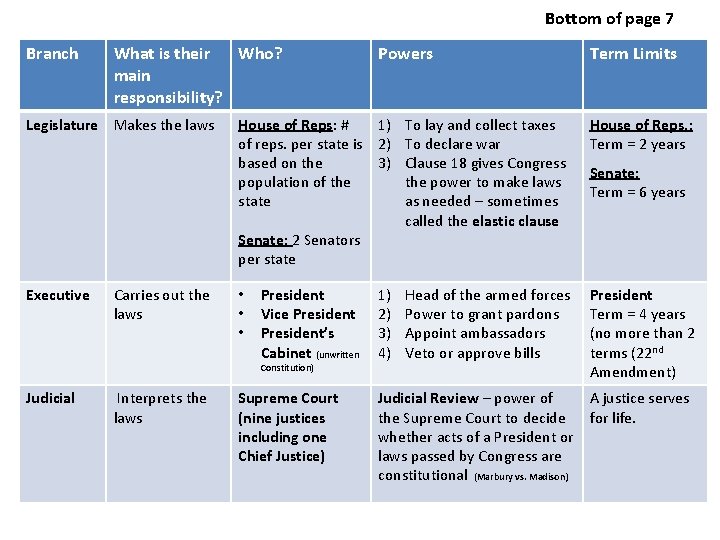 Bottom of page 7 Branch What is their Who? main responsibility? Legislature Makes the
