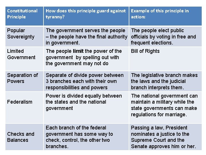 Constitutional Principle How does this principle guard against tyranny? Example of this principle in