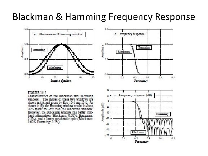 Blackman & Hamming Frequency Response 