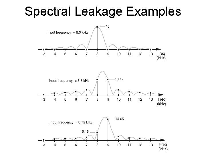 Spectral Leakage Examples 