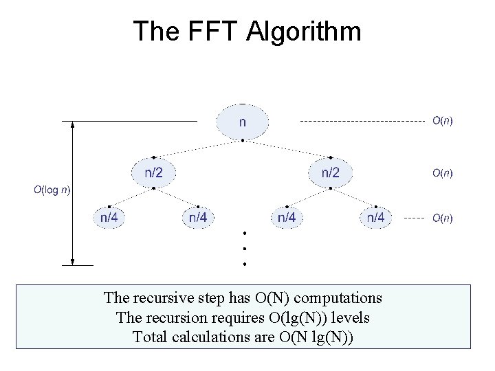 The FFT Algorithm The recursive step has O(N) computations The recursion requires O(lg(N)) levels