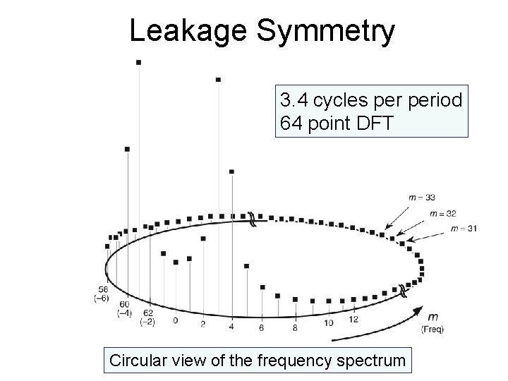 Leakage Symmetry 3. 4 cycles period 64 point DFT Circular view of the frequency