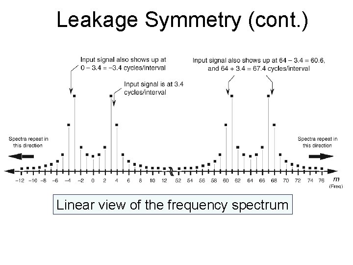 Leakage Symmetry (cont. ) Linear view of the frequency spectrum 