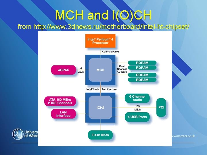 MCH and I(O)CH from http: //www. 3 dnews. ru/motherboard/intel-ht-chipset/ 