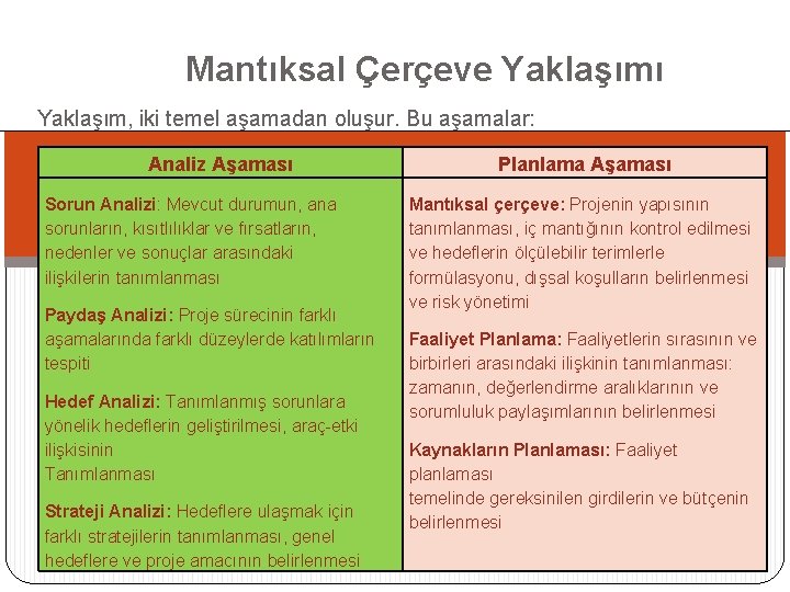 Mantıksal Çerçeve Yaklaşımı Yaklaşım, iki temel aşamadan oluşur. Bu aşamalar: Analiz Aşaması Sorun Analizi: