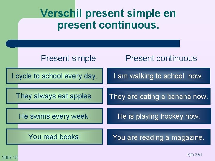 Verschil present simple en present continuous. Present simple Present continuous I cycle to school