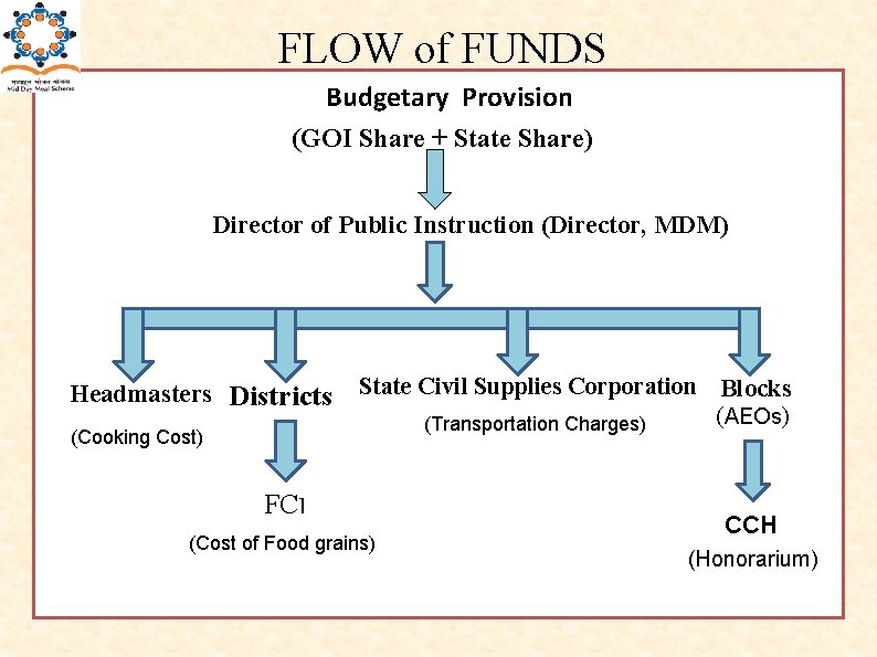 FLOW of FUNDS Budgetary Provision (GOI Share + State Share) Director of Public Instruction