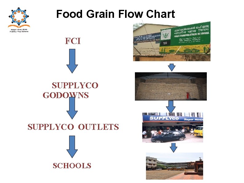 Food Grain Flow Chart FCI SUPPLYCO GODOWNS SUPPLYCO OUTLETS SCHOOLS 