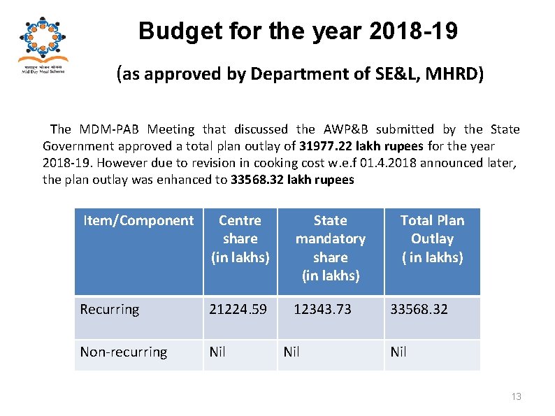 Budget for the year 2018 -19 (as approved by Department of SE&L, MHRD) The