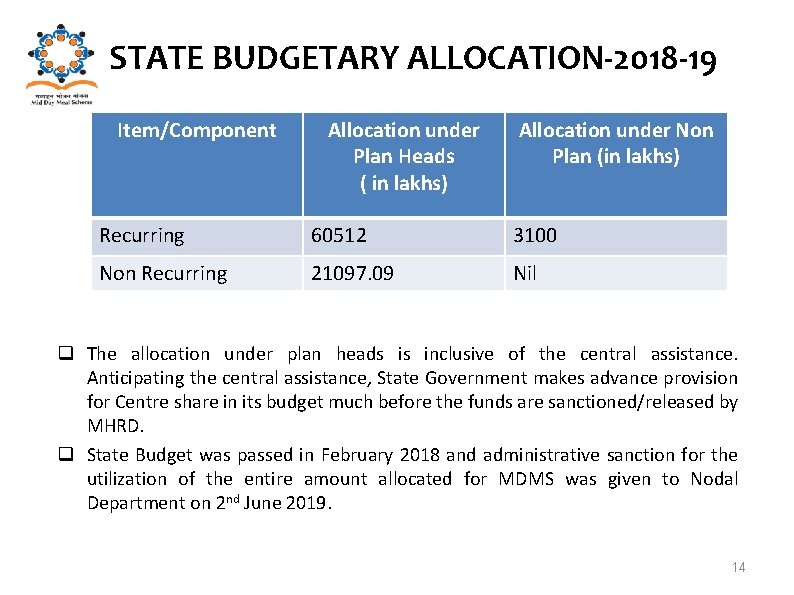  STATE BUDGETARY ALLOCATION-2018 -19 Item/Component Allocation under Plan Heads ( in lakhs) Allocation