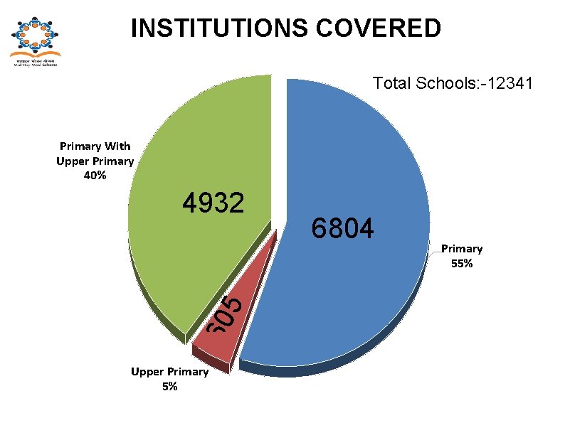 INSTITUTIONS COVERED Total Schools: -12341 Primary With Upper Primary 40% 60 5 4932 Upper