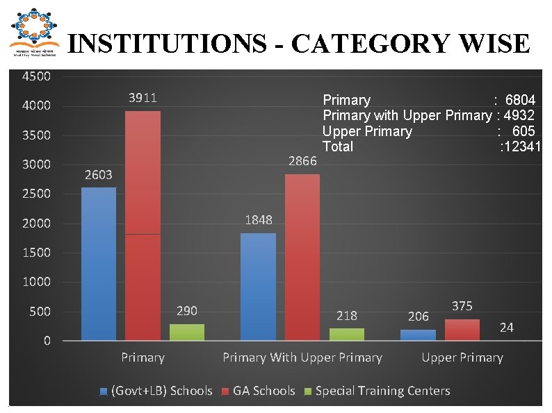 INSTITUTIONS - CATEGORY WISE 4500 3911 4000 3500 3000 2866 2603 Primary : 6804