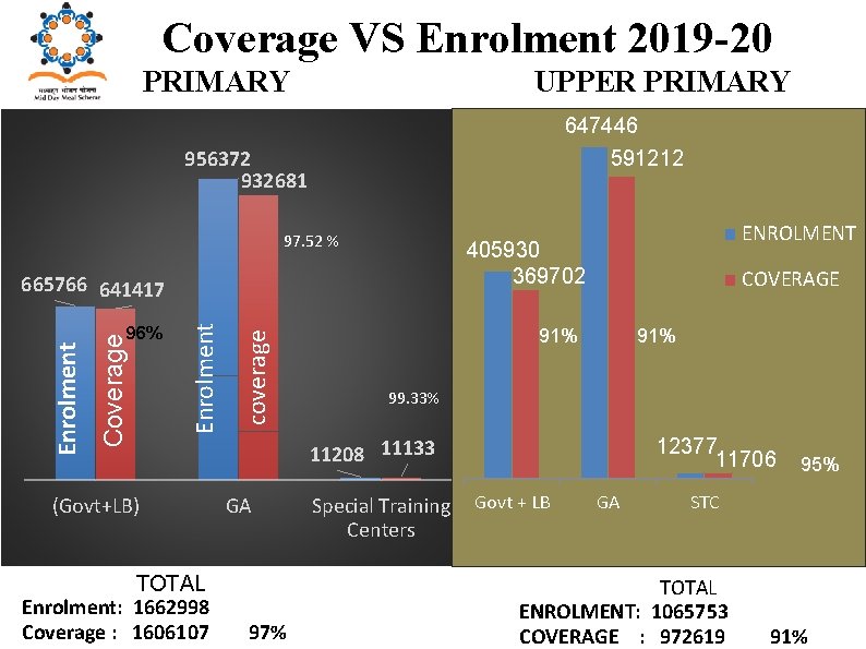 Coverage VS Enrolment 2019 -20 PRIMARY UPPER PRIMARY 647446 956372 932681 591212 97. 52