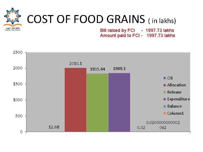 COST OF FOOD GRAINS ( in lakhs) Bill raised by FCI - 1997. 73