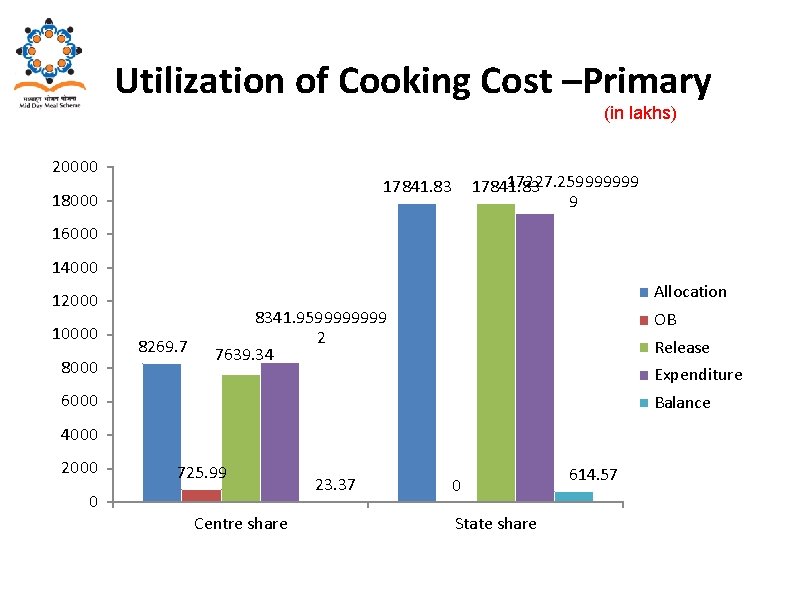  Utilization of Cooking Cost –Primary (in lakhs) 20000 17227. 259999999 17841. 83 18000