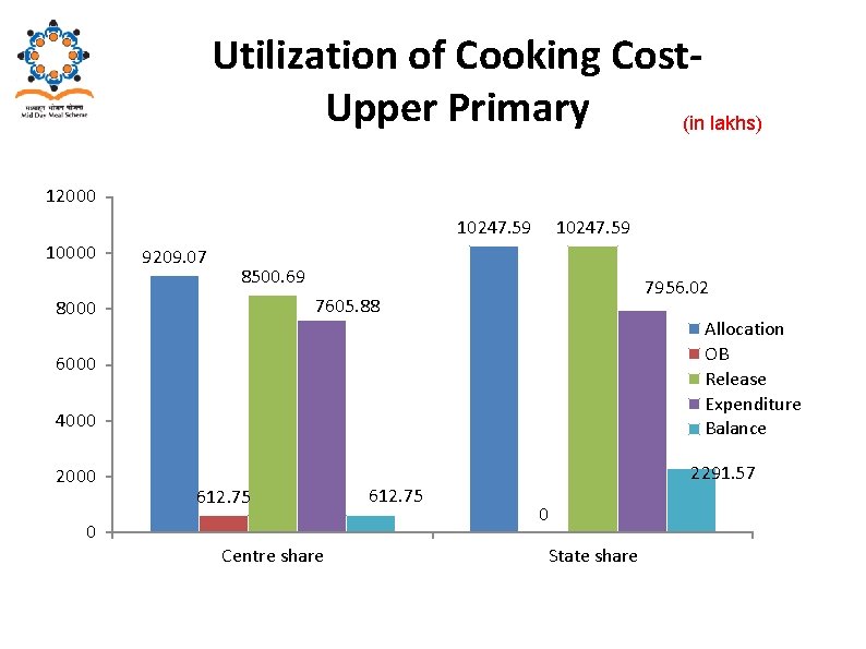 Utilization of Cooking Cost. Upper Primary (in lakhs) 12000 10247. 59 10000 9209. 07