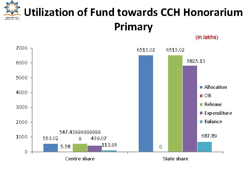 Utilization of Fund towards CCH Honorarium Primary (in lakhs) 7000 6513. 02 5825. 13