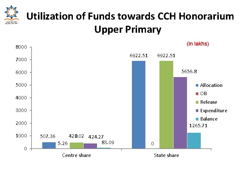  Utilization of Funds towards CCH Honorarium Upper Primary (in lakhs) 8000 6922. 51