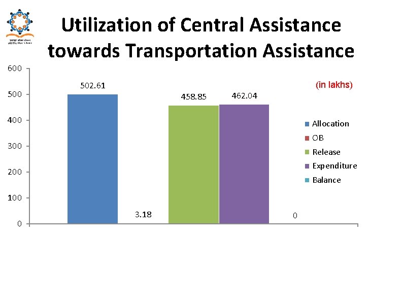 600 500 Utilization of Central Assistance towards Transportation Assistance 502. 61 (in lakhs) 458.