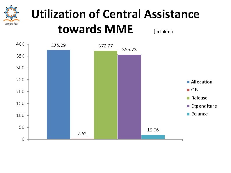 Utilization of Central Assistance towards MME (in lakhs) 400 375. 29 372. 77 350