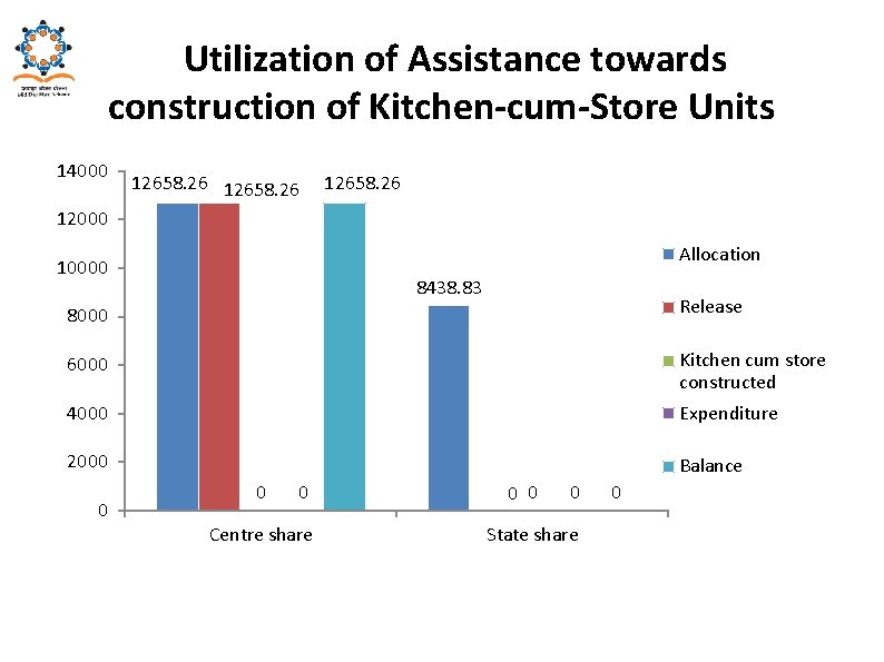  Utilization of Assistance towards construction of Kitchen-cum-Store Units 14000 12658. 26 12000 Allocation