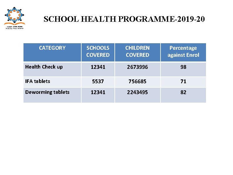 SCHOOL HEALTH PROGRAMME-2019 -20 CATEGORY SCHOOLS COVERED CHILDREN COVERED Percentage against Enrol Health Check