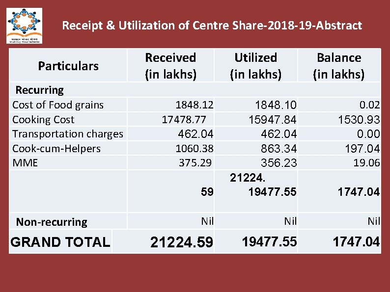 Receipt & Utilization of Centre Share-2018 -19 -Abstract Particulars Received (in lakhs) (Rs in