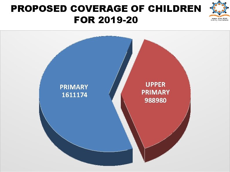 PROPOSED COVERAGE OF CHILDREN FOR 2019 -20 PRIMARY 1611174 UPPER PRIMARY 988980 
