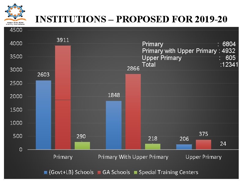 INSTITUTIONS – PROPOSED FOR 2019 -20 4500 3911 4000 3500 3000 2866 2603 Primary