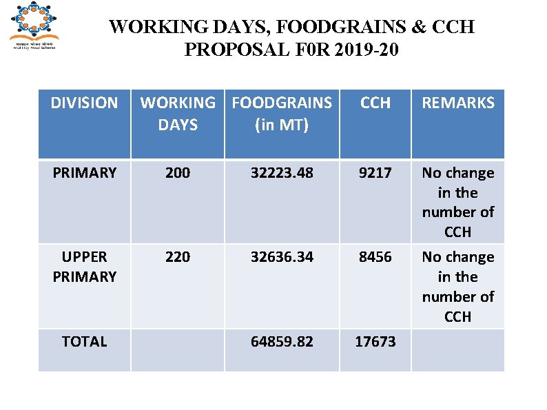 WORKING DAYS, FOODGRAINS & CCH PROPOSAL F 0 R 2019 -20 DIVISION WORKING FOODGRAINS