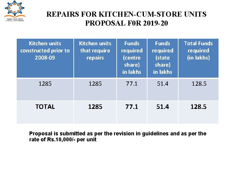 REPAIRS FOR KITCHEN-CUM-STORE UNITS PROPOSAL F 0 R 2019 -20 Kitchen units constructed prior