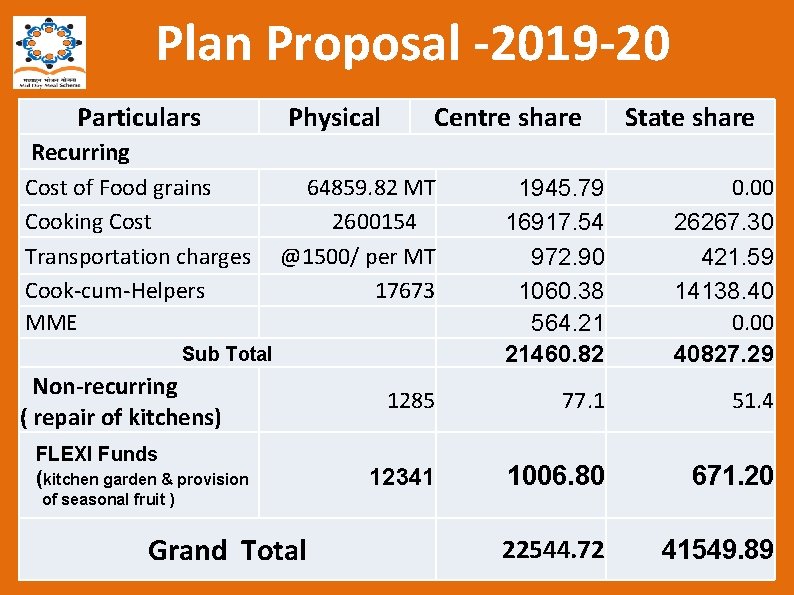 Plan Proposal -2019 -20 Particulars Recurring Cost of Food grains Cooking Cost Transportation charges