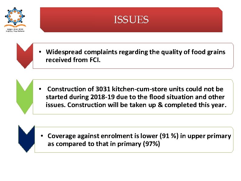 ISSUES • Widespread complaints regarding the quality of food grains received from FCI. •