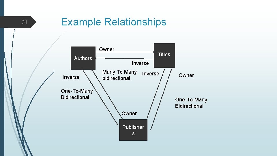 31 Example Relationships Owner Authors Inverse Titles Inverse Many To Many Inverse bidirectional One-To-Many