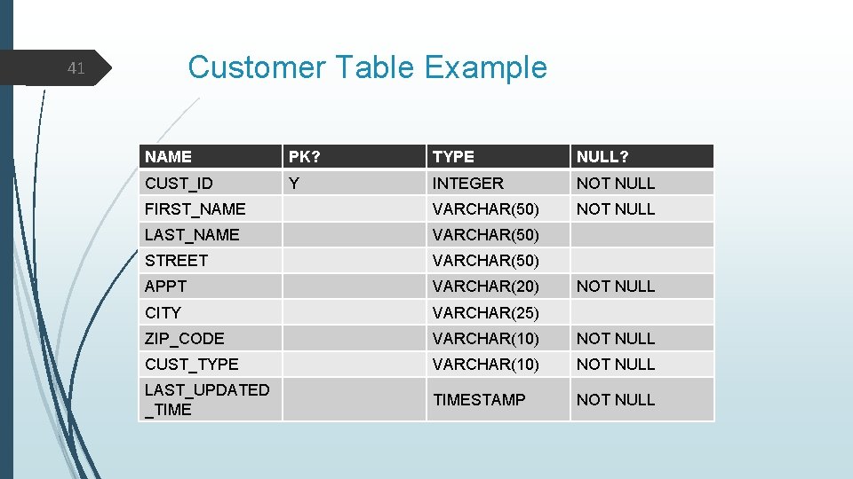 Customer Table Example 41 NAME PK? TYPE NULL? CUST_ID Y INTEGER NOT NULL FIRST_NAME