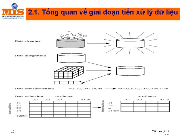 2. 1. Tổng quan về giai đoạn tiền xử lý dữ liệu 10 Tiền