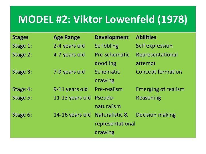 MODEL #2: Viktor Lowenfeld (1978) Stages Stage 1: Stage 2: Stage 3: Stage 4: