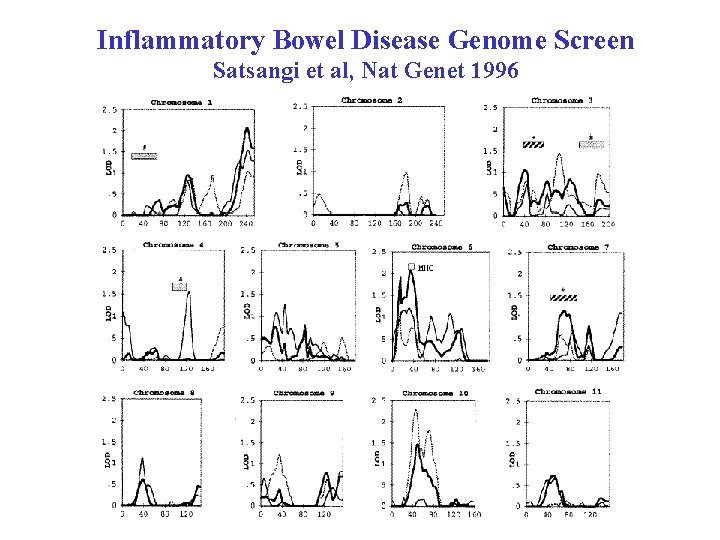 Inflammatory Bowel Disease Genome Screen Satsangi et al, Nat Genet 1996 