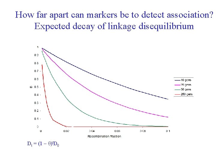 How far apart can markers be to detect association? Expected decay of linkage disequilibrium