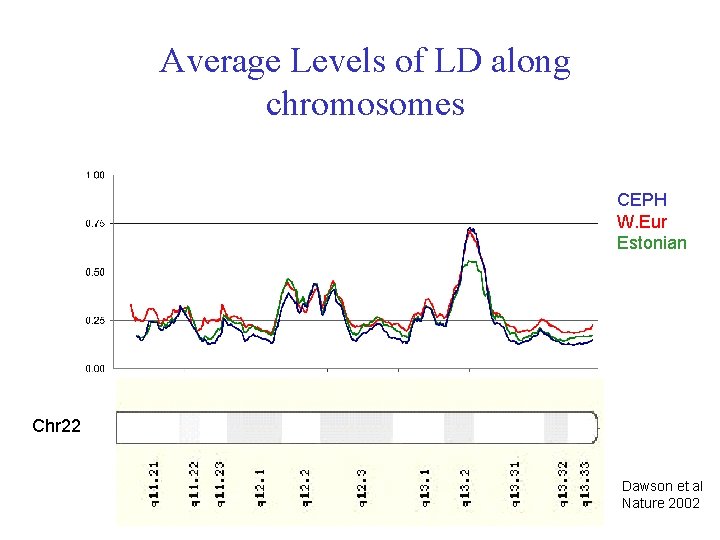 Average Levels of LD along chromosomes CEPH W. Eur Estonian Chr 22 Dawson et