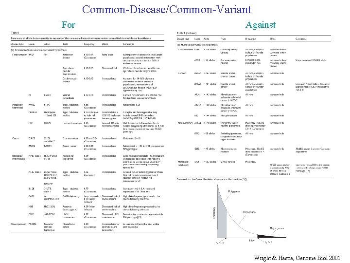 Common-Disease/Common-Variant For Against Wright & Hastie, Genome Biol 2001 
